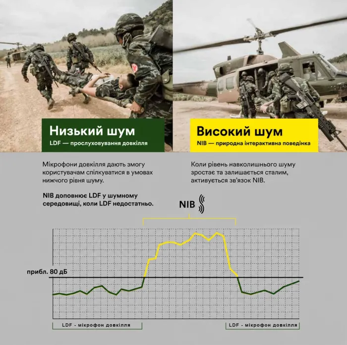 Активні тактичні навушники 3M PELTOR ComTac VI NIB Green NATO J11 28 dB [MT20H682FB-86N]