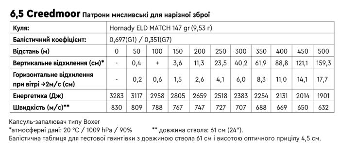 Патрон STS кал. 6.5 Creedmoor куля ELD Match маса 147 гр (9.5 г)